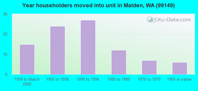 Year householders moved into unit in Malden, WA (99149) 