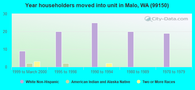 Year householders moved into unit in Malo, WA (99150) 