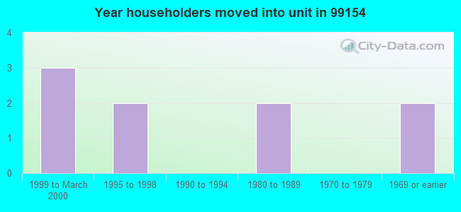 Year householders moved into unit in 99154 