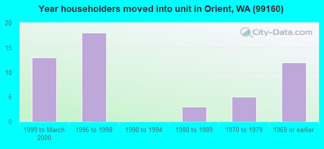 Year householders moved into unit in Orient, WA (99160) 