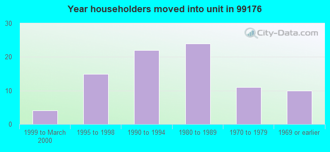 Year householders moved into unit in 99176 