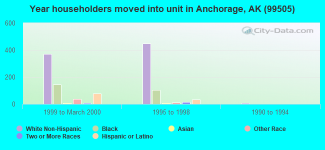 Year householders moved into unit in Anchorage, AK (99505) 
