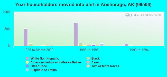 Year householders moved into unit in Anchorage, AK (99506) 