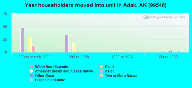 Year householders moved into unit in Adak, AK (99546) 