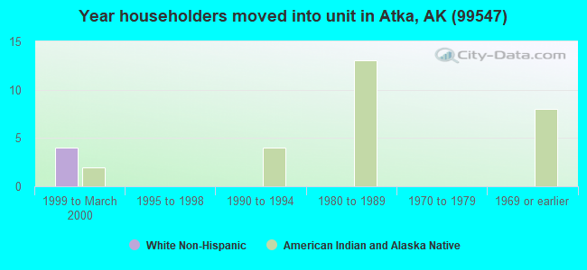 Year householders moved into unit in Atka, AK (99547) 