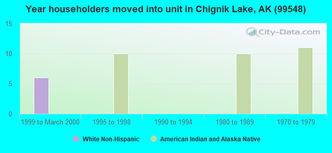 Year householders moved into unit in Chignik Lake, AK (99548) 
