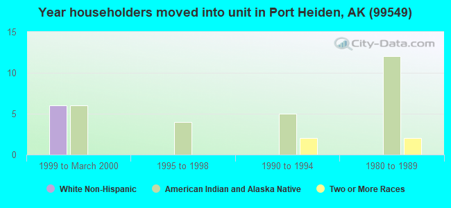 Year householders moved into unit in Port Heiden, AK (99549) 