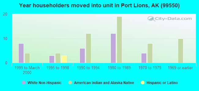 Year householders moved into unit in Port Lions, AK (99550) 