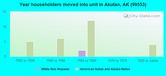 Year householders moved into unit in Akutan, AK (99553) 