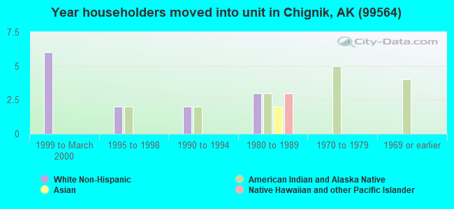 Year householders moved into unit in Chignik, AK (99564) 