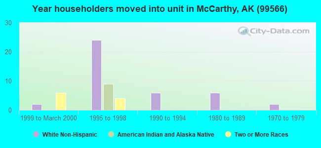 Year householders moved into unit in McCarthy, AK (99566) 