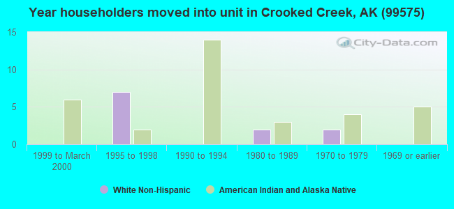 Year householders moved into unit in Crooked Creek, AK (99575) 