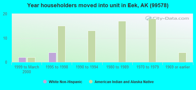 Year householders moved into unit in Eek, AK (99578) 