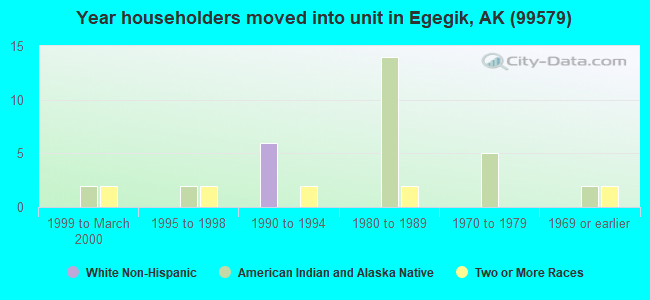Year householders moved into unit in Egegik, AK (99579) 
