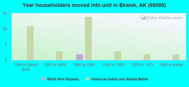 Year householders moved into unit in Ekwok, AK (99580) 