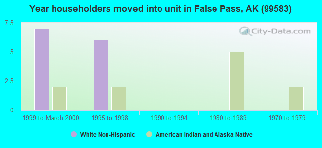 Year householders moved into unit in False Pass, AK (99583) 