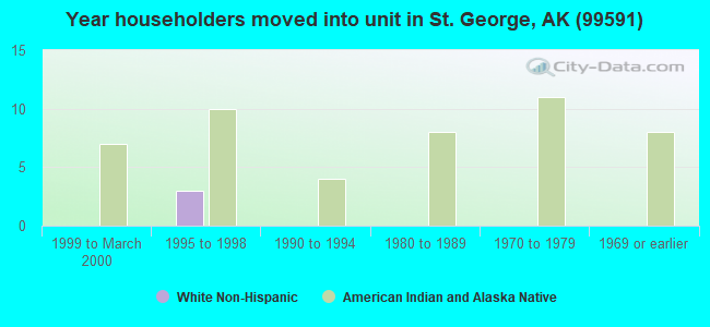 Year householders moved into unit in St. George, AK (99591) 