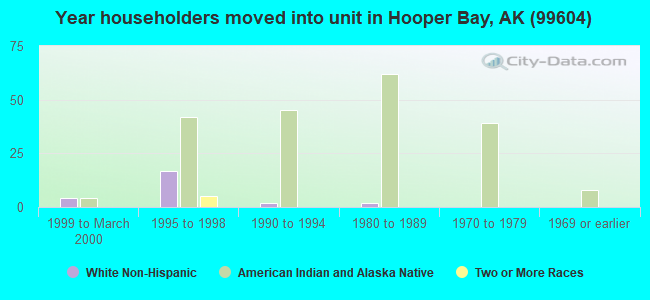 Year householders moved into unit in Hooper Bay, AK (99604) 