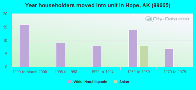 Year householders moved into unit in Hope, AK (99605) 