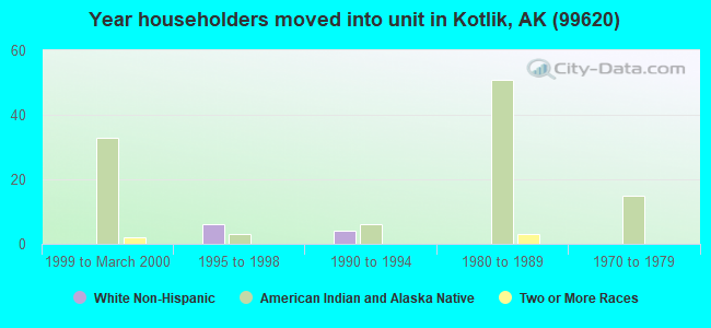 Year householders moved into unit in Kotlik, AK (99620) 
