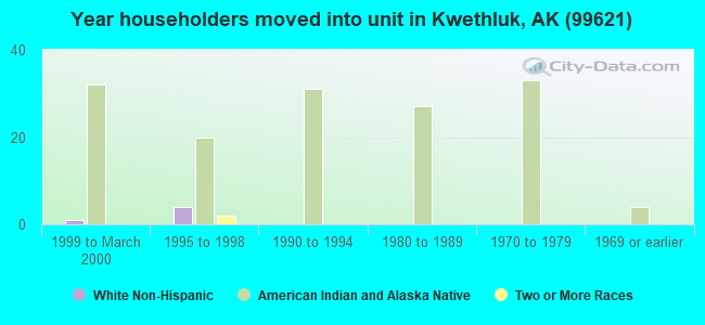 Year householders moved into unit in Kwethluk, AK (99621) 