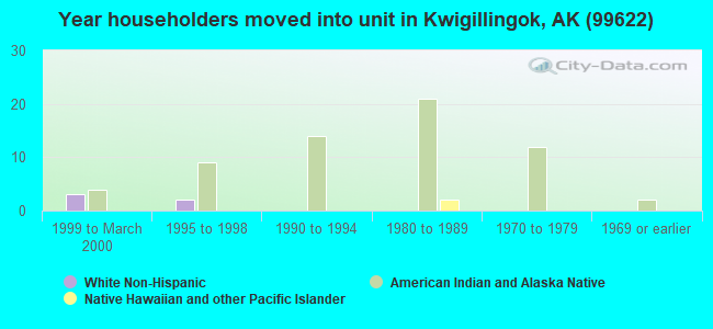 Year householders moved into unit in Kwigillingok, AK (99622) 
