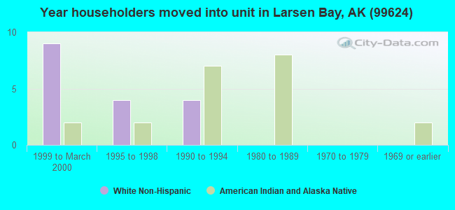 Year householders moved into unit in Larsen Bay, AK (99624) 