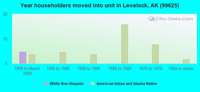 Year householders moved into unit in Levelock, AK (99625) 