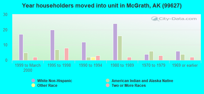 Year householders moved into unit in McGrath, AK (99627) 