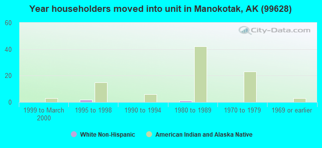 Year householders moved into unit in Manokotak, AK (99628) 