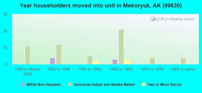 Year householders moved into unit in Mekoryuk, AK (99630) 