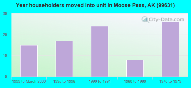 Year householders moved into unit in Moose Pass, AK (99631) 