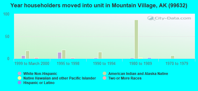 Year householders moved into unit in Mountain Village, AK (99632) 