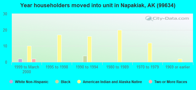 Year householders moved into unit in Napakiak, AK (99634) 
