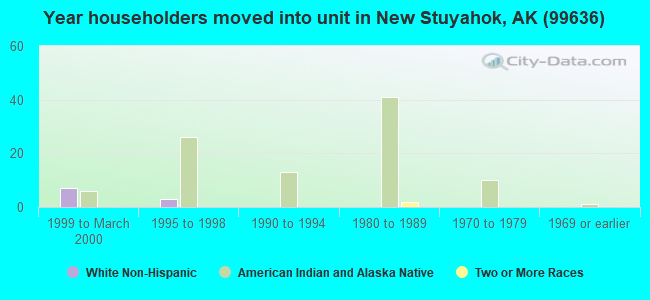 Year householders moved into unit in New Stuyahok, AK (99636) 