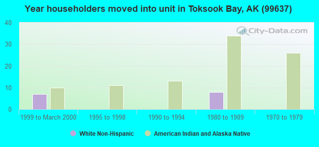Year householders moved into unit in Toksook Bay, AK (99637) 