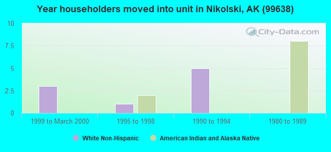 Year householders moved into unit in Nikolski, AK (99638) 
