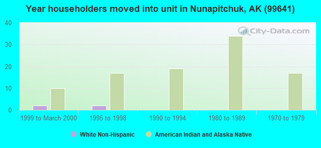 Year householders moved into unit in Nunapitchuk, AK (99641) 