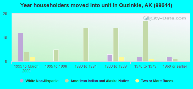 Year householders moved into unit in Ouzinkie, AK (99644) 