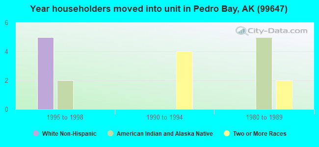 Year householders moved into unit in Pedro Bay, AK (99647) 
