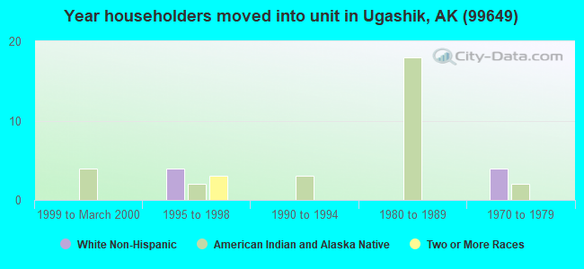 Year householders moved into unit in Ugashik, AK (99649) 