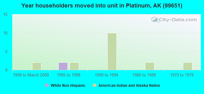 Year householders moved into unit in Platinum, AK (99651) 