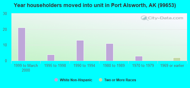 Year householders moved into unit in Port Alsworth, AK (99653) 