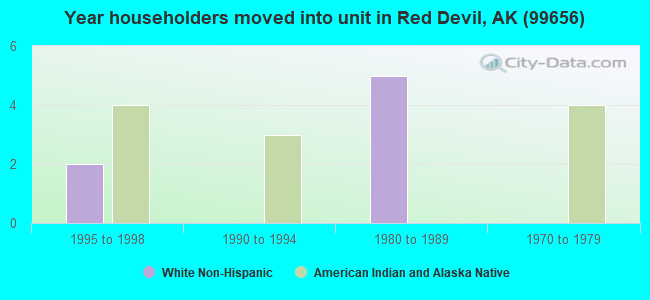 Year householders moved into unit in Red Devil, AK (99656) 