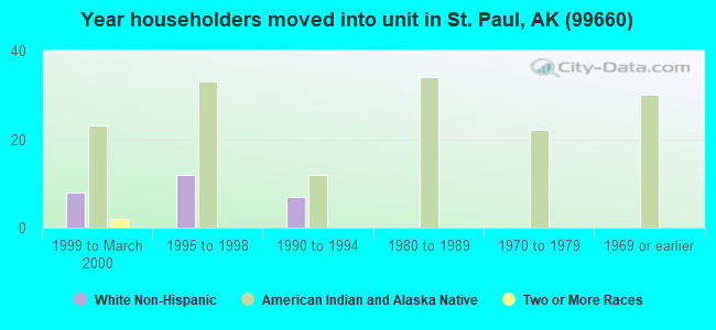 Year householders moved into unit in St. Paul, AK (99660) 