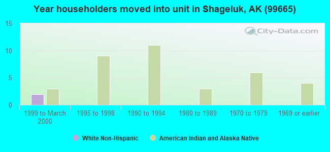 Year householders moved into unit in Shageluk, AK (99665) 