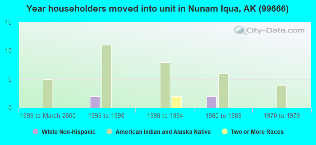 Year householders moved into unit in Nunam Iqua, AK (99666) 