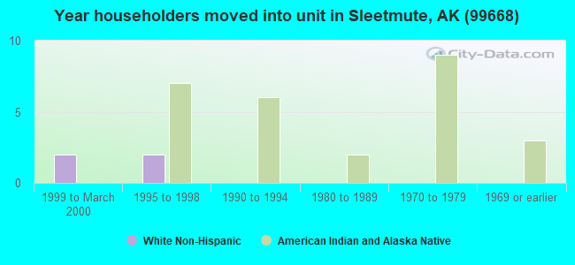 Year householders moved into unit in Sleetmute, AK (99668) 