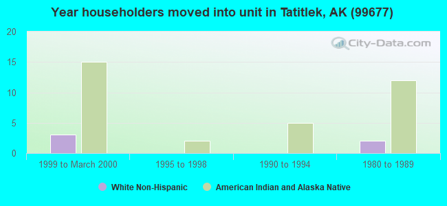 Year householders moved into unit in Tatitlek, AK (99677) 