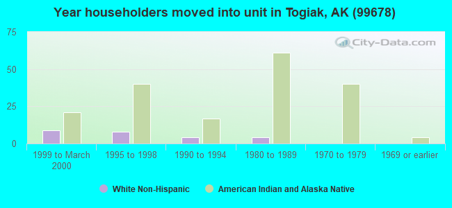 Year householders moved into unit in Togiak, AK (99678) 